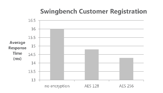 Swingbench Order Entry response times (Customer Registration)